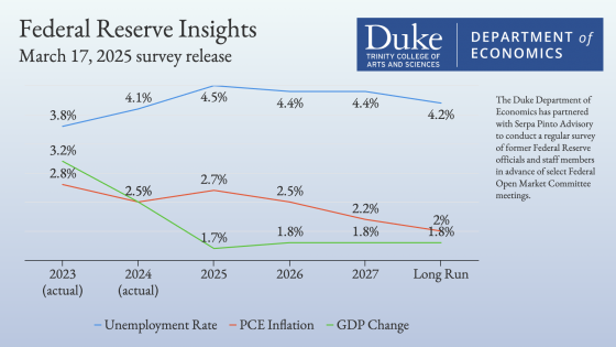 A chart showing the anticipated trends in Unemployment rate, pce infllation and gdp change and with information that the chart is part of the March 17 Forward Guidance survey conducted by Serpa Pinto Advisory in partnership with Duke Department of Economics. 