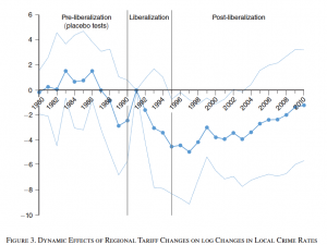 Chart on Brazilian trade crime