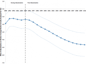 Margins of Labor Market Adjustment to Trade