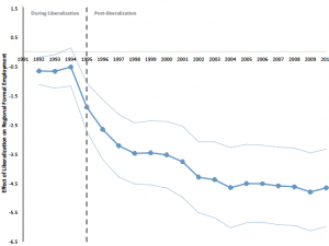 The Evolving Impact of Trade Liberalization on Wages and Employment in Brazil