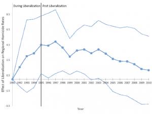 Economic Shocks and Crime: Evidence From the Brazilian Trade Liberalization