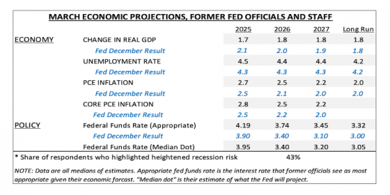 A chart of March economic projections from former Fed officials and staff. 